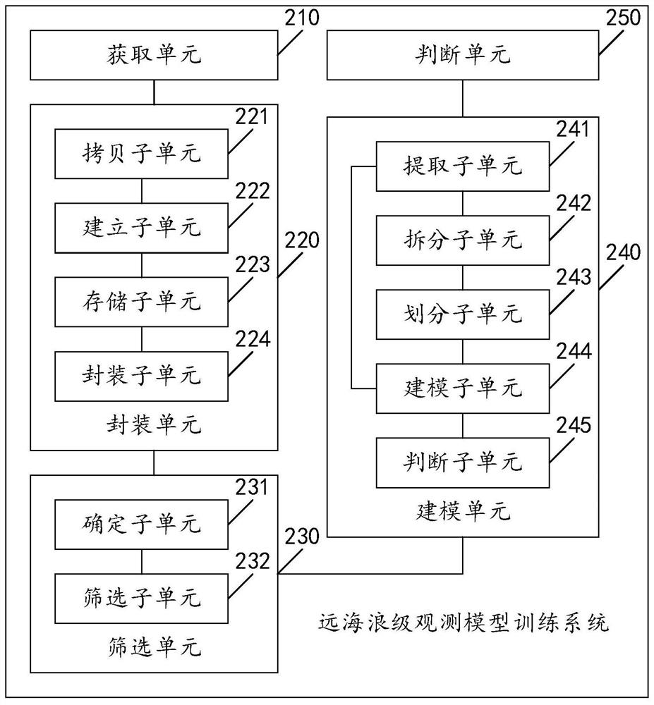 Ocean wave level observation model training method and system