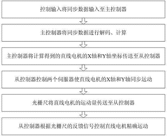 Linear motor system and control method thereof as well as photoetching machine applying linear motor system
