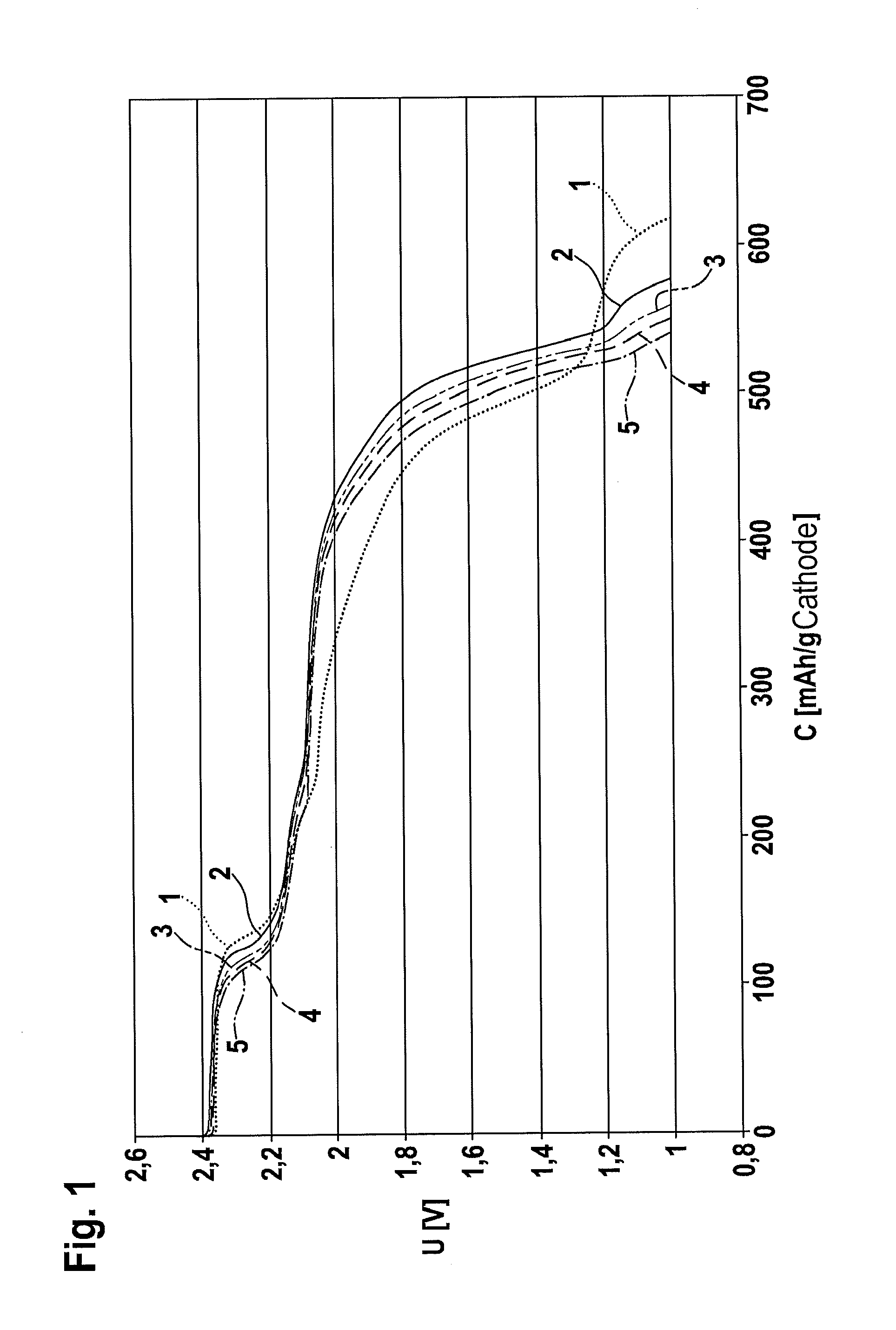 Cathode material for a lithium-sulfur battery