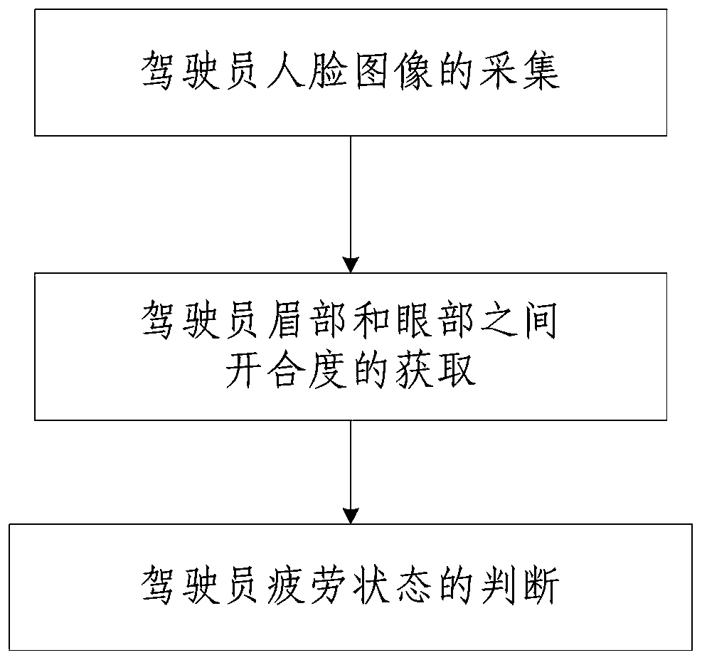 A Fatigue Detection Method Based on Key Point Information of Eyebrows and Eyes