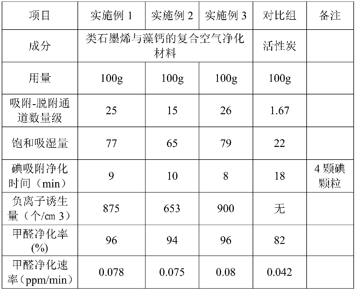 Graphene-like and alga calcium composite air purification material as well as preparation method and application thereof