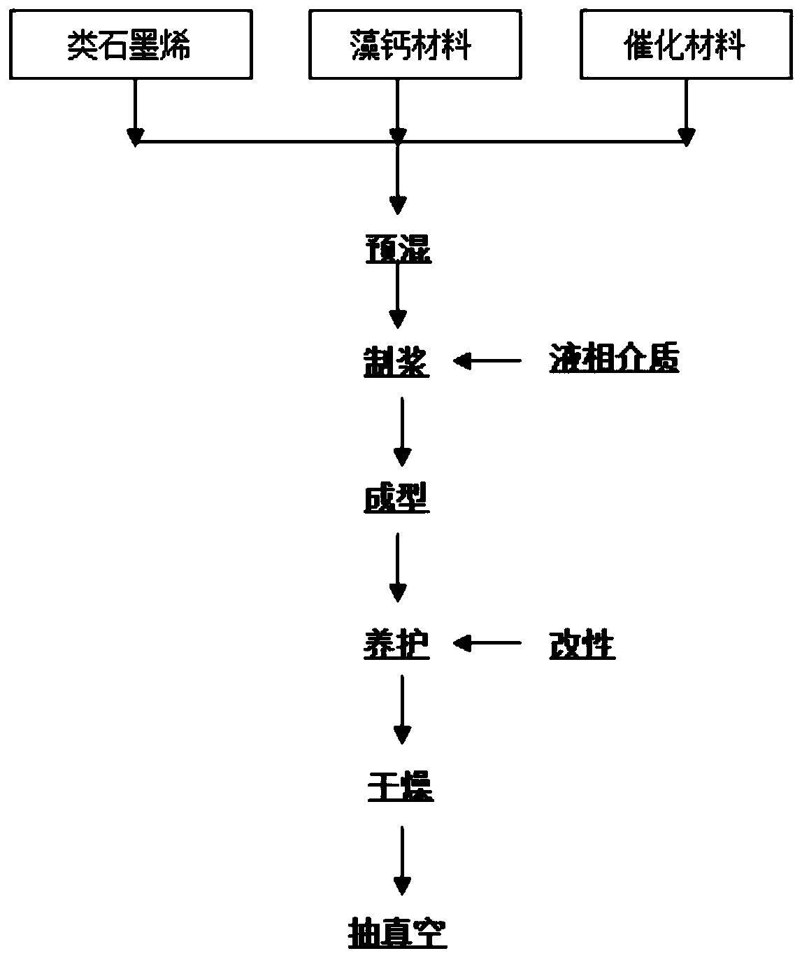 Graphene-like and alga calcium composite air purification material as well as preparation method and application thereof