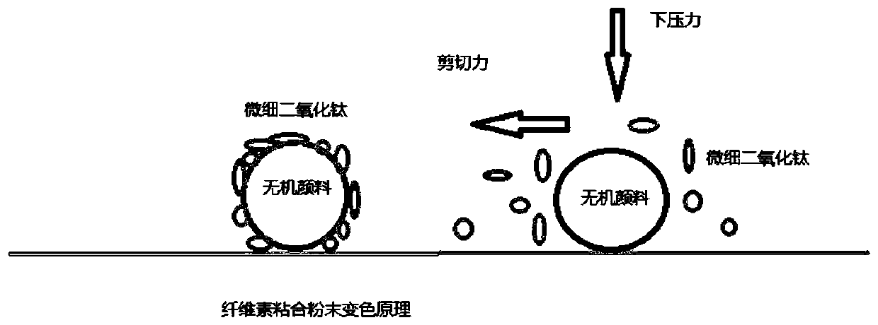 Foundation premix, foundation composition and preparation method for color change from light to dark