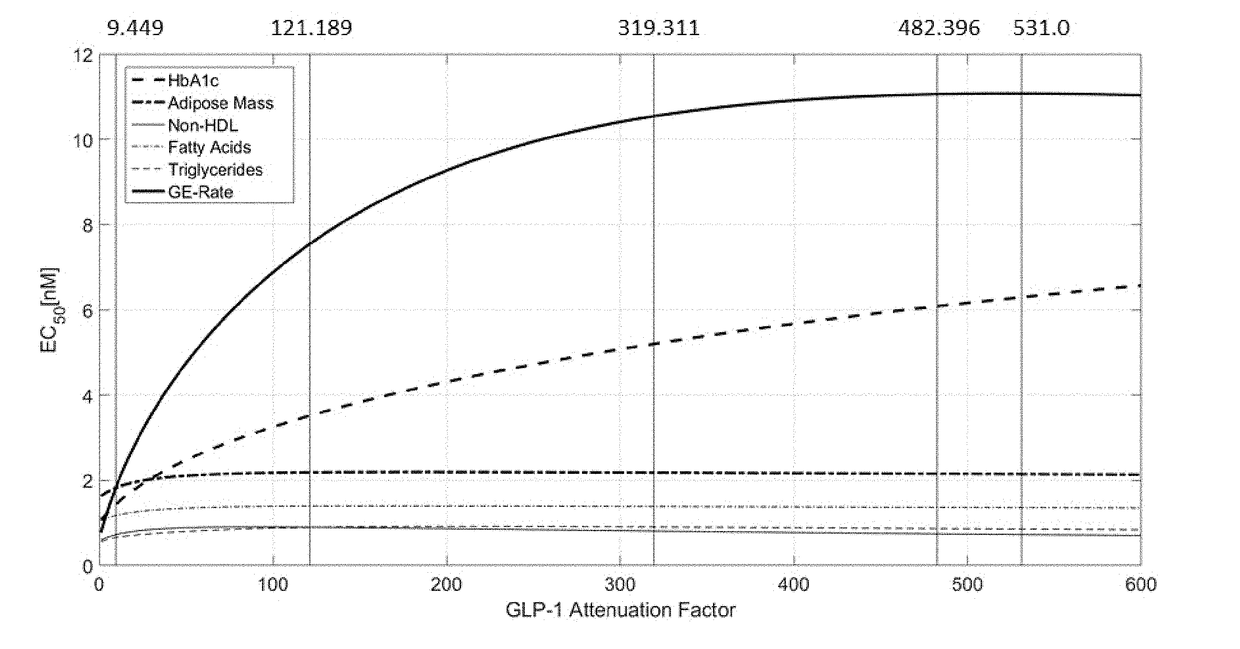 Fgf21 compound / glp-1r agonist combinations with optimized activity ratio