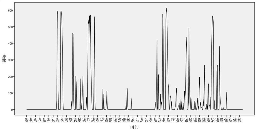 A method for analyzing human sleep characteristics based on smart watch data