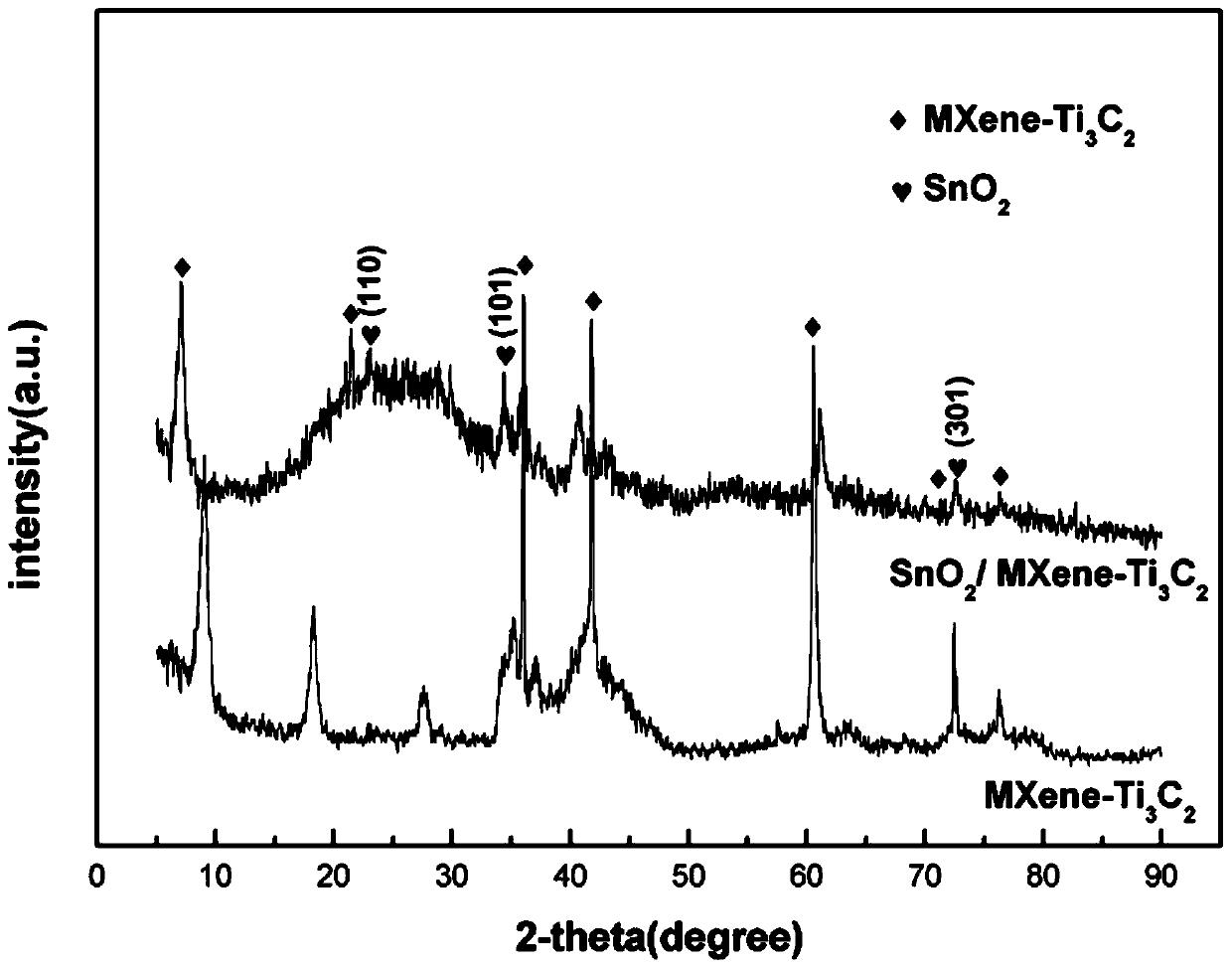 Preparation method of granular tin dioxide/two-dimensional nano-titanium carbide composite material