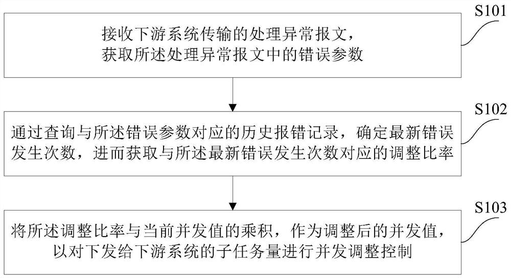 Task concurrency control method and device