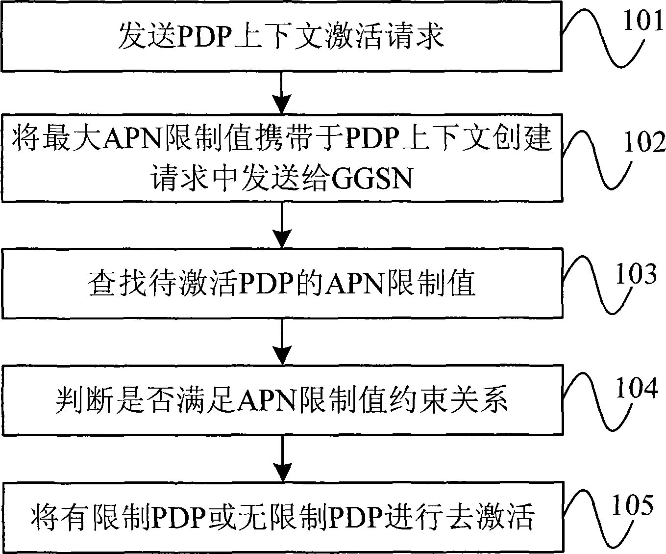 Method for processing PDP context and mobile communication system