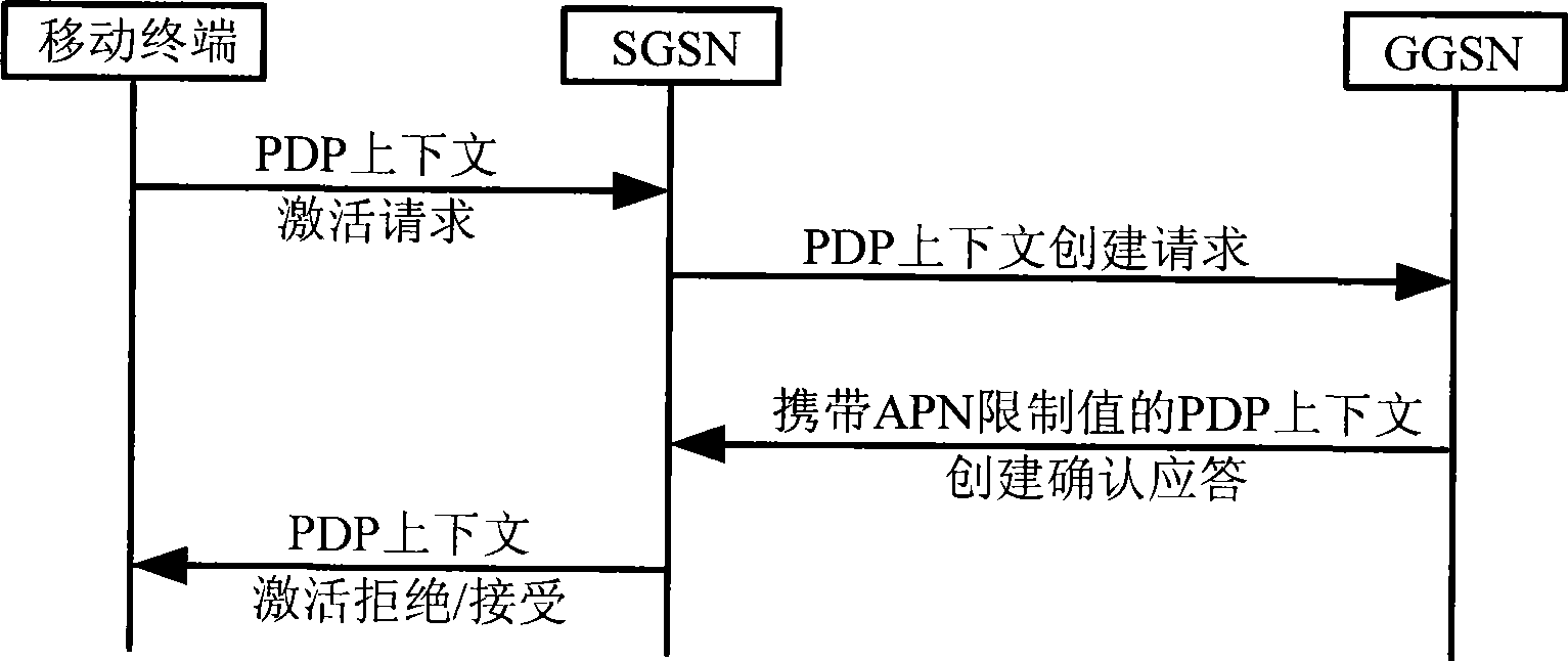 Method for processing PDP context and mobile communication system