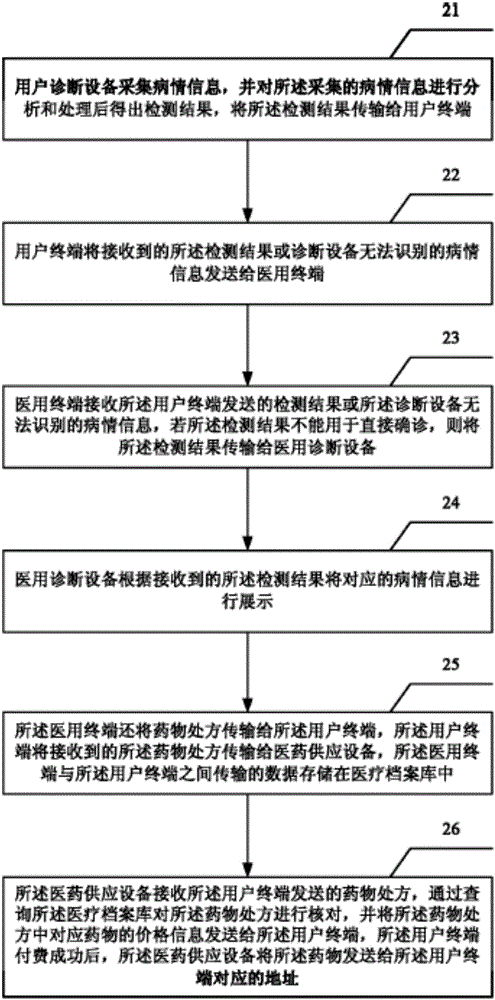 Internet-based medical detection system and method thereof