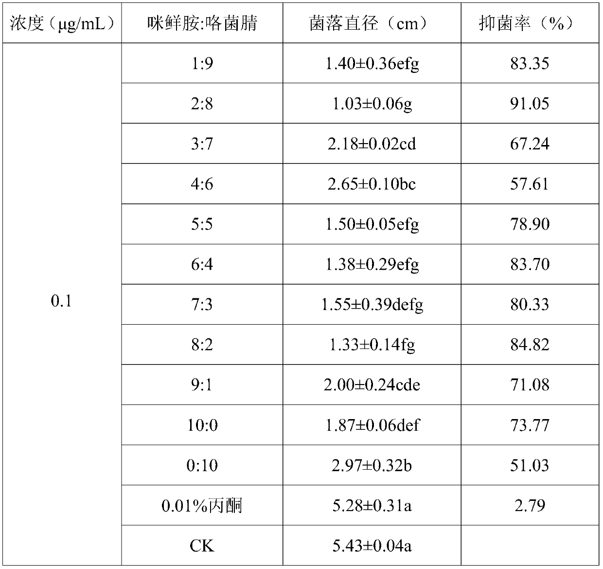 Chemical composition for preventing and curing tomato fusarium wilt