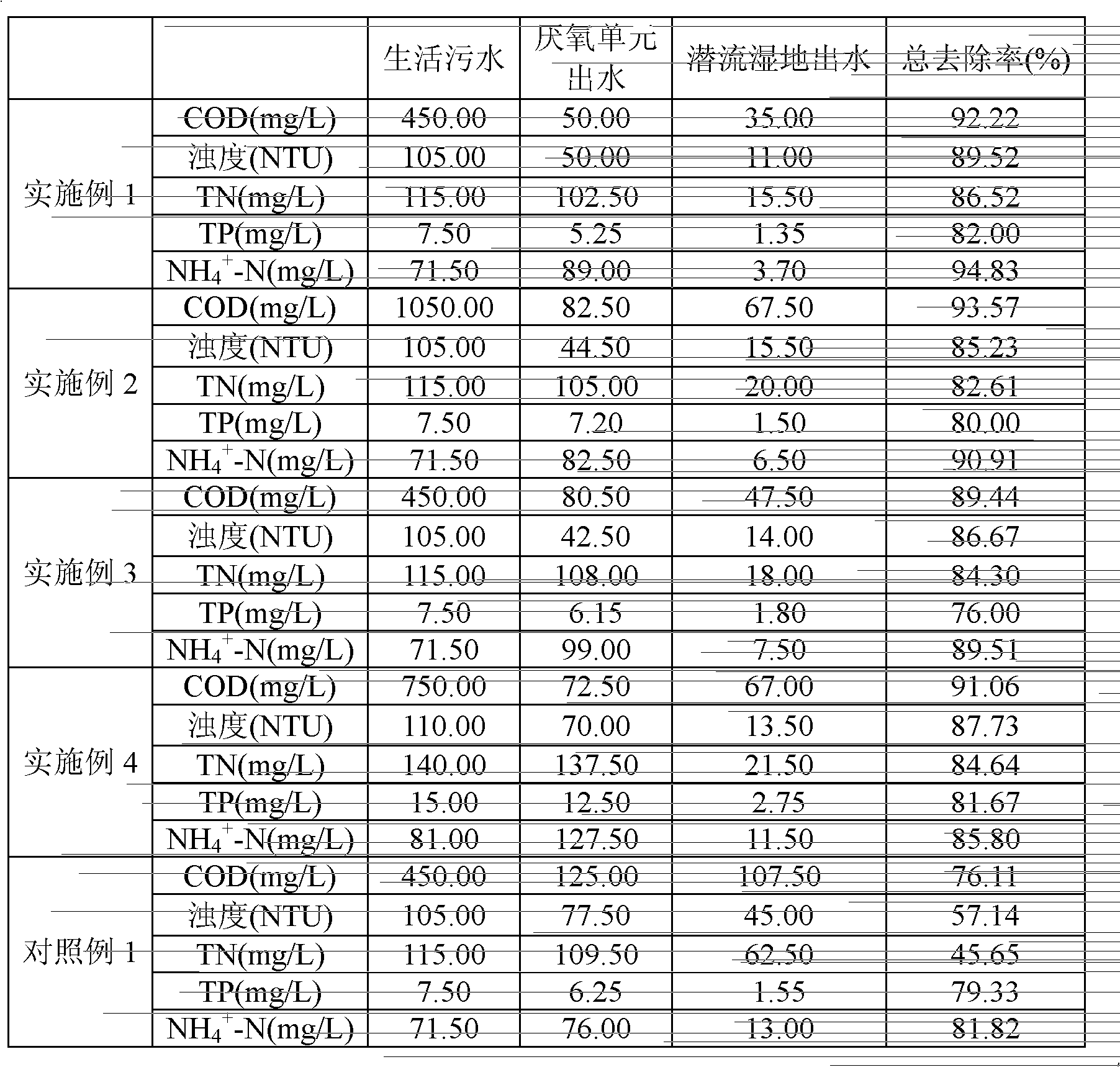 Method and device for treating domestic sewage from villages and towns