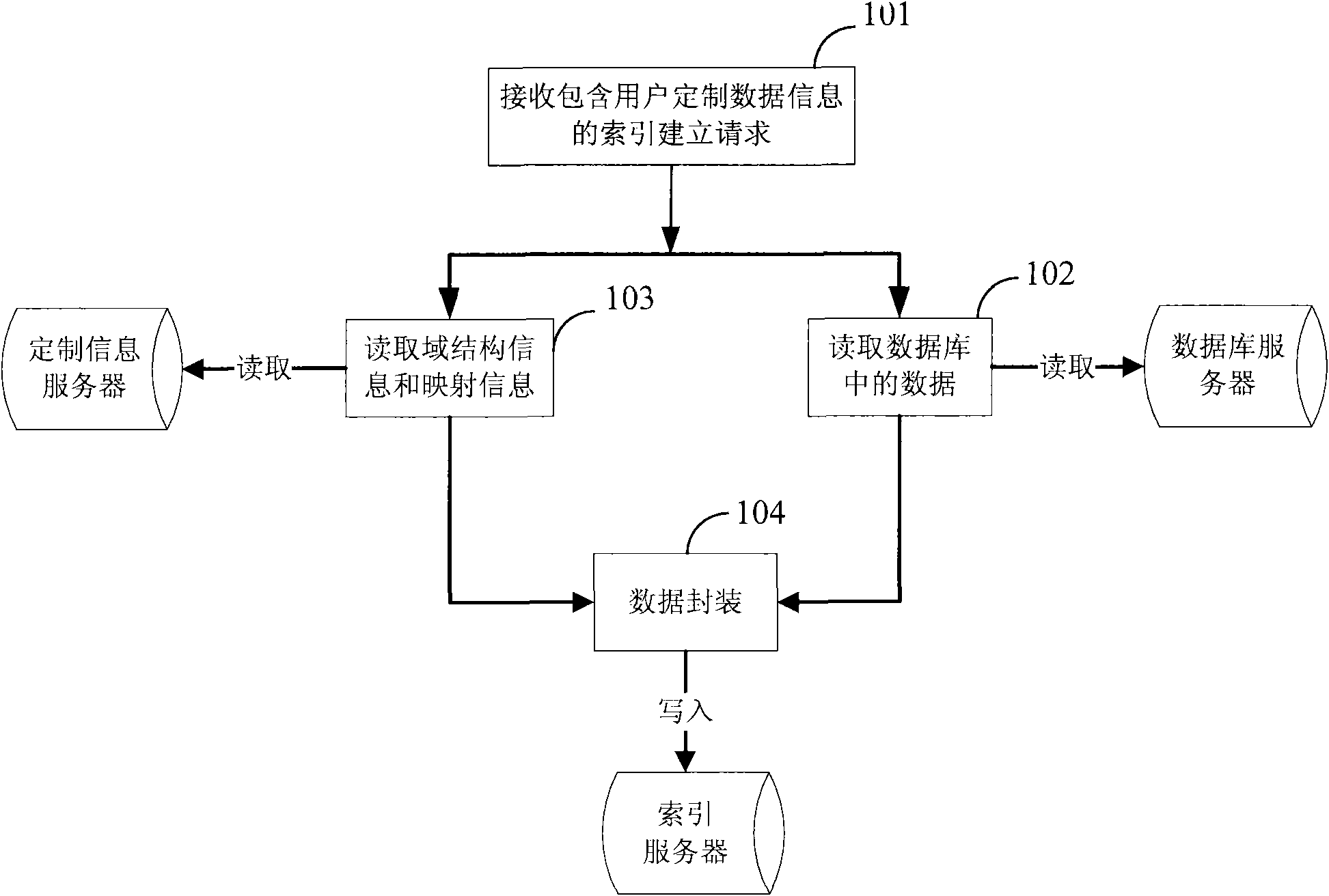 method-device-and-system-for-establishing-index-based-on-customization