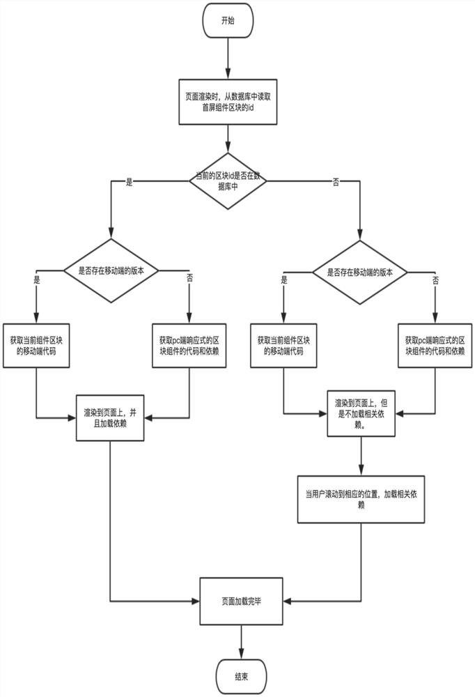 Website mobile terminal speed optimization method