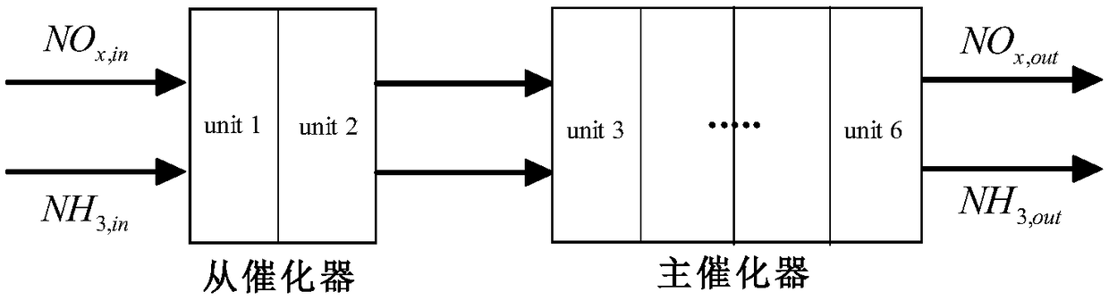 Urea injection control method for scr system based on data-driven predictive control