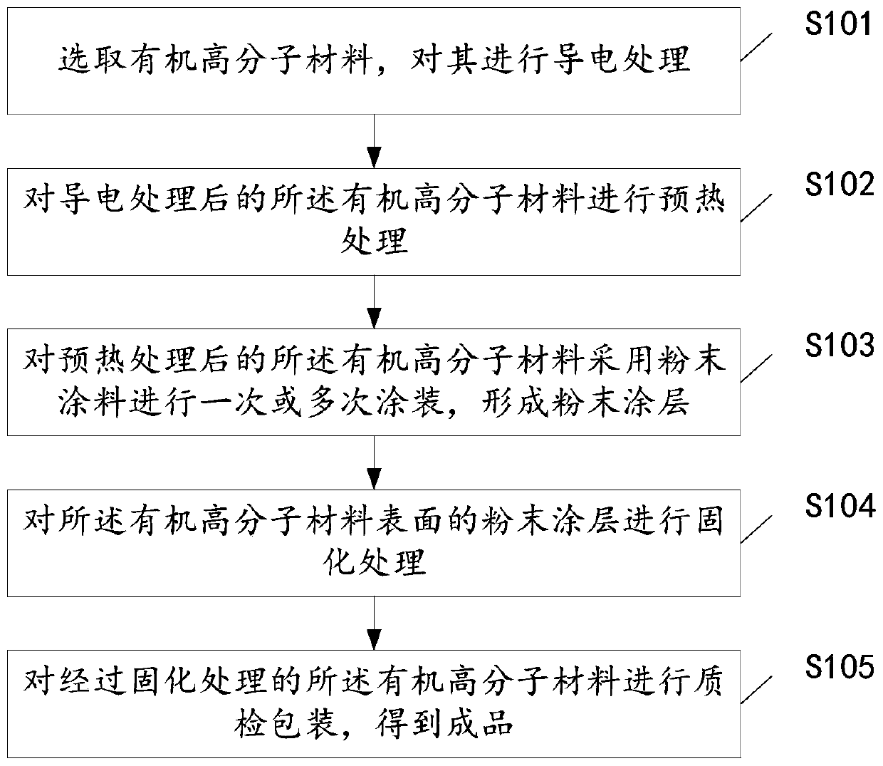 A kind of organic polymer material and coating method thereof