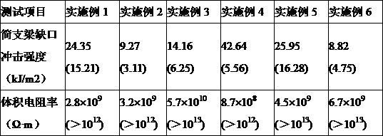 A kind of toughened and antistatic dual-functional plastic master batch for direct injection molding and preparation method thereof