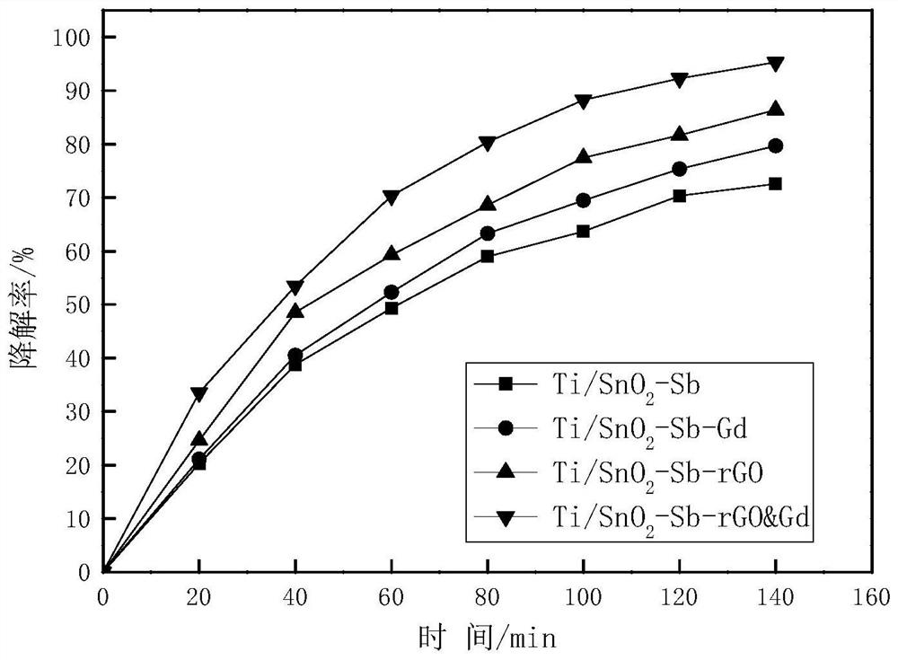 Graphene-rare earth gadolinium co-doped Ti/SnO2-Sb composite electrode and preparation method thereof