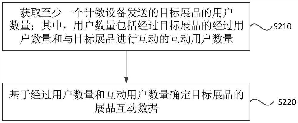 Exhibit interaction data determination system, method and device, electronic equipment and medium