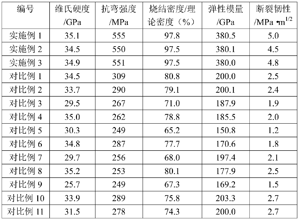 Pressureless sintering preparation method of boron carbide composite material