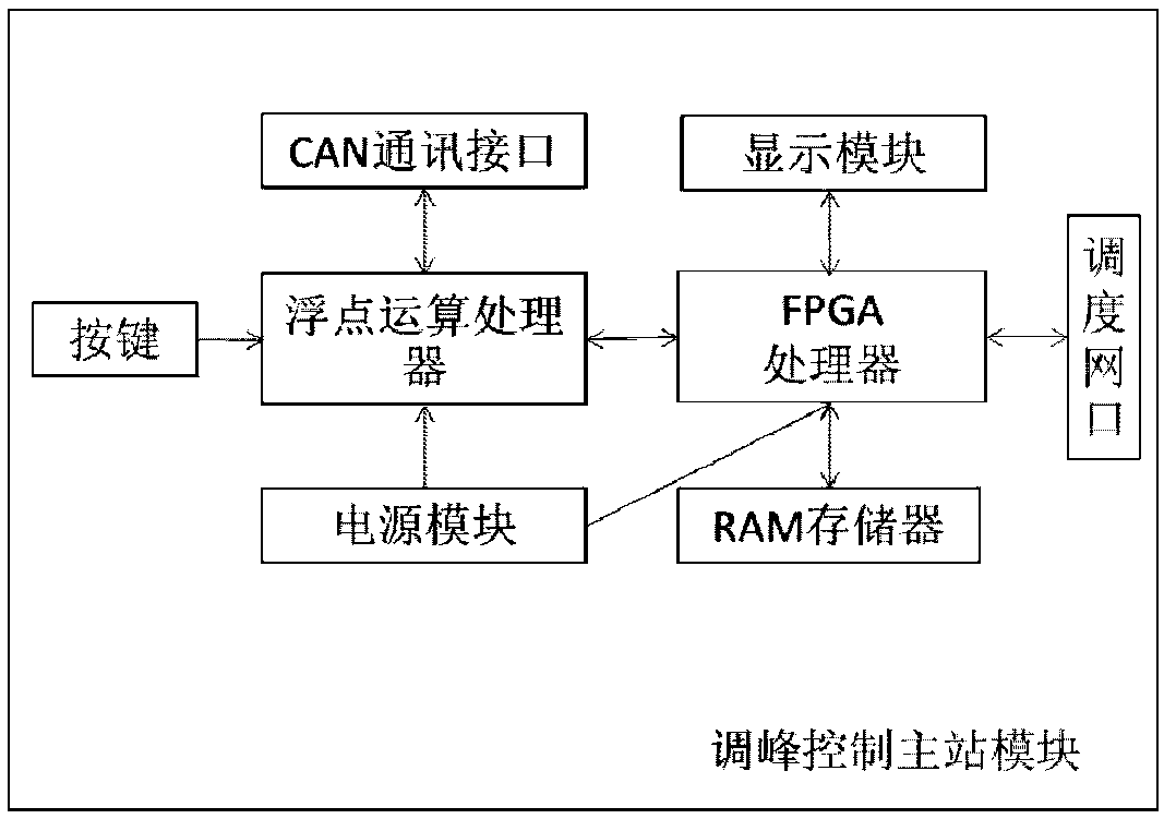 Peak regulation controller and method for large-scale energy storage power station based on ANFIS short-term load forecast