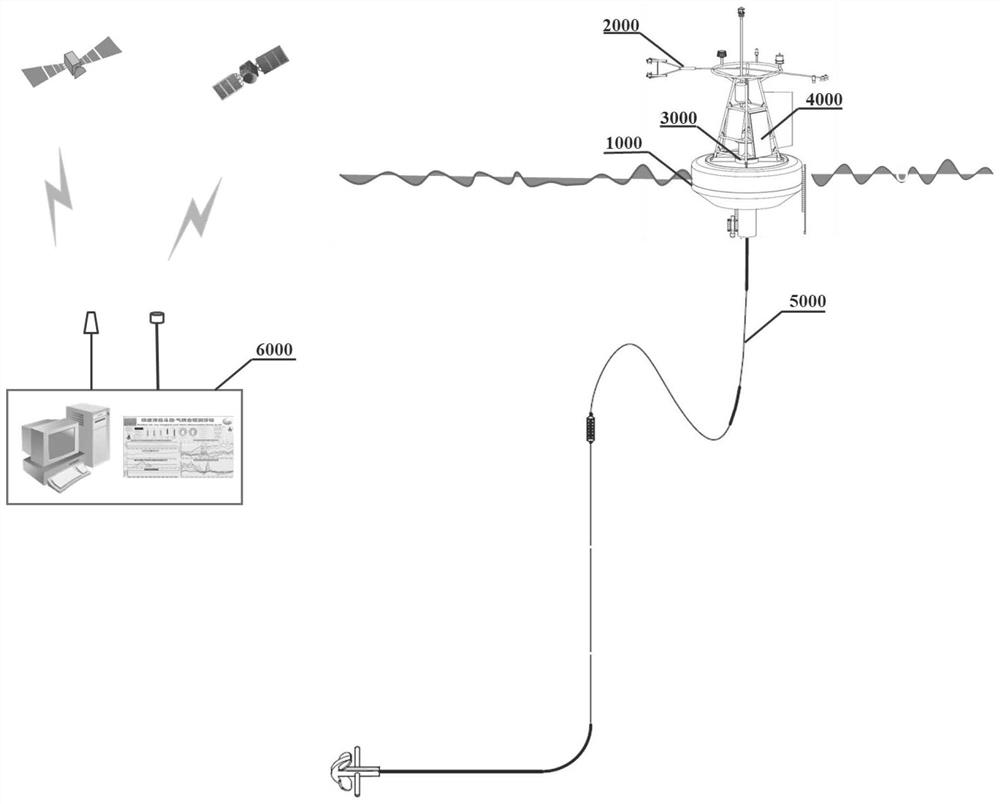 Sea-air coupling real-time observation buoy system based on Beidou Iridium double-star communication