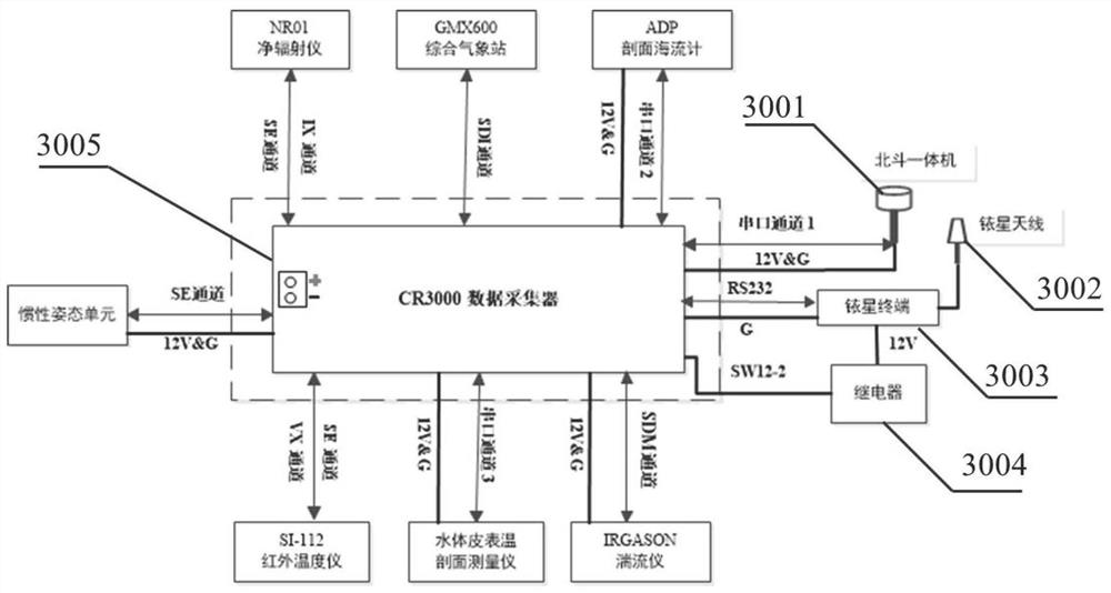 Sea-air coupling real-time observation buoy system based on Beidou Iridium double-star communication