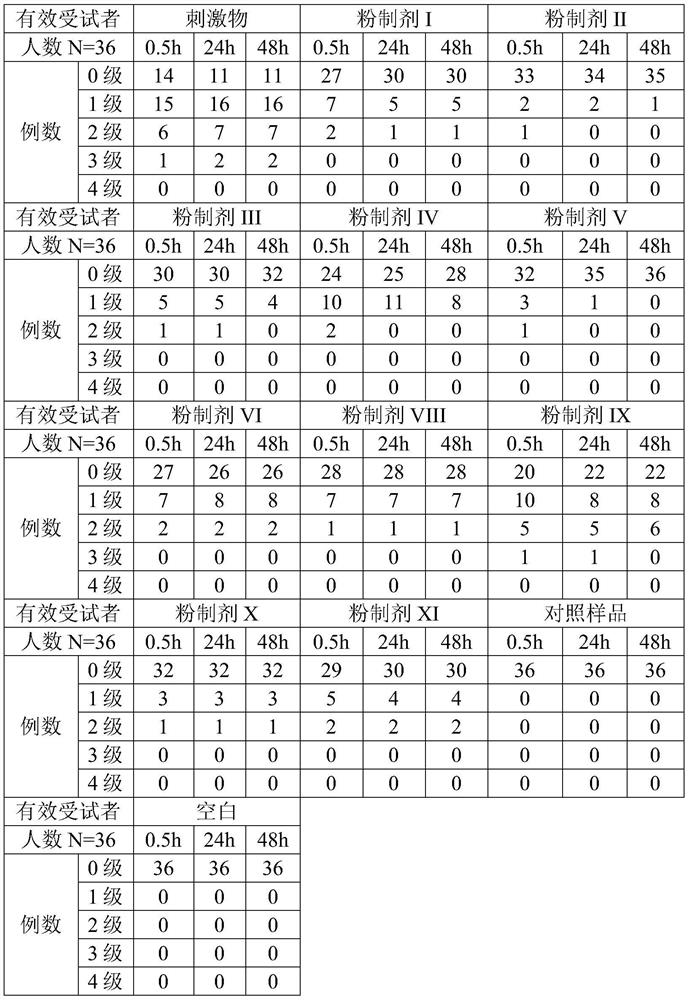 Soothing and repairing composition, soothing and repairing powder preparation and preparation method thereof