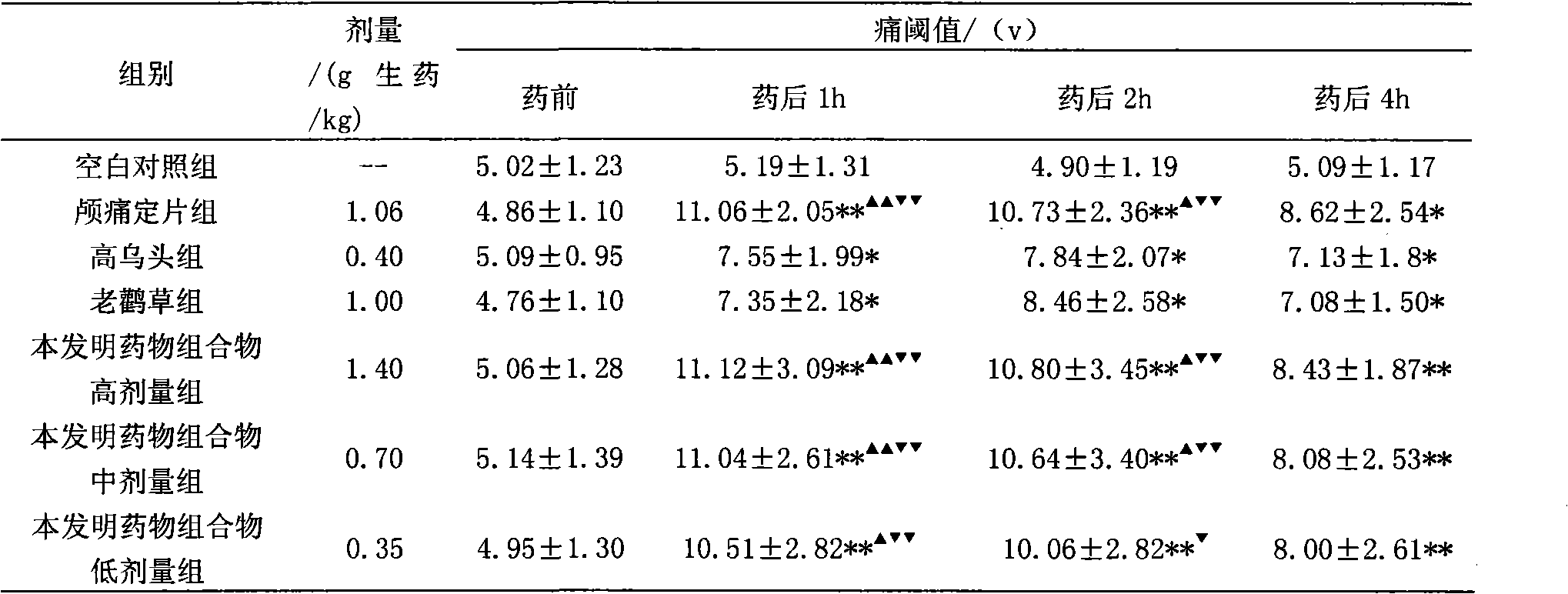 Drug composition for resisting inflammation and easing pain and preparation method and application thereof