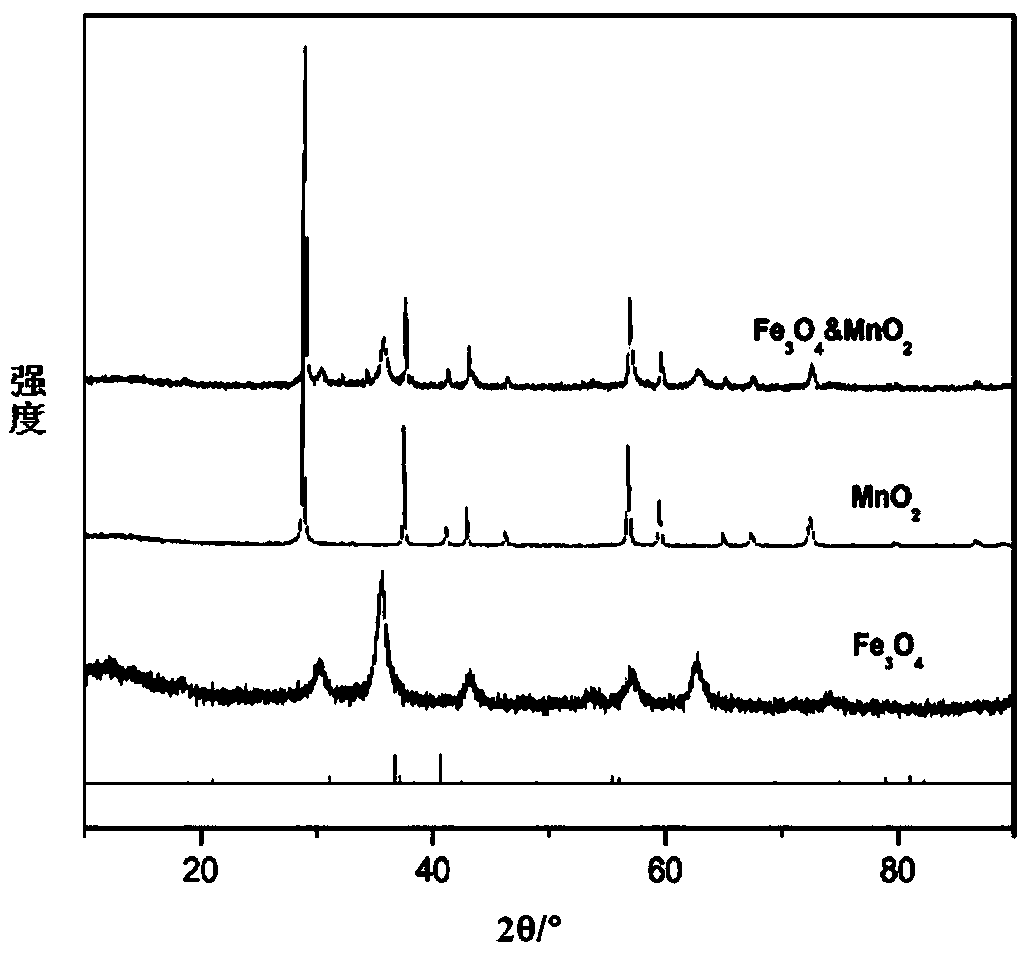 Preparation method of ferroferric oxide/manganese dioxide composite microspheres