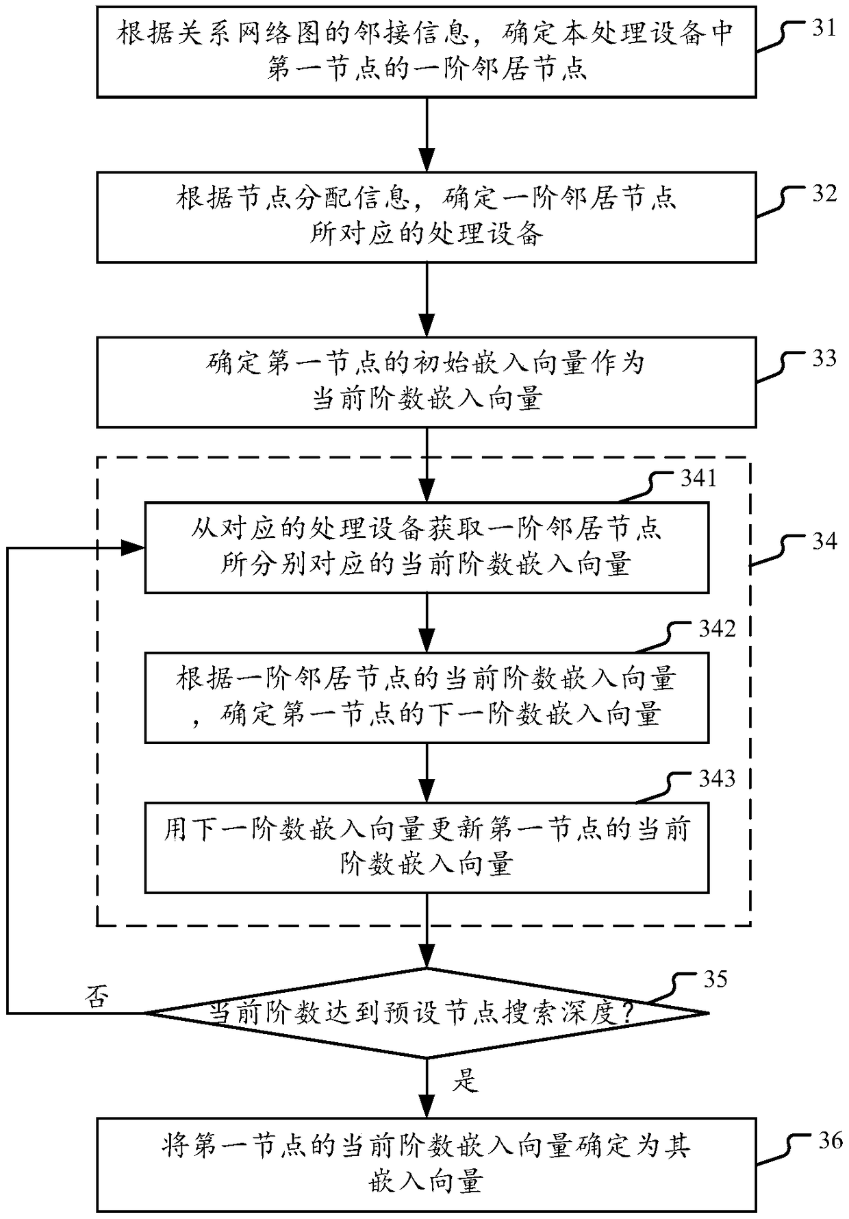 Distributed graph embedding method and device