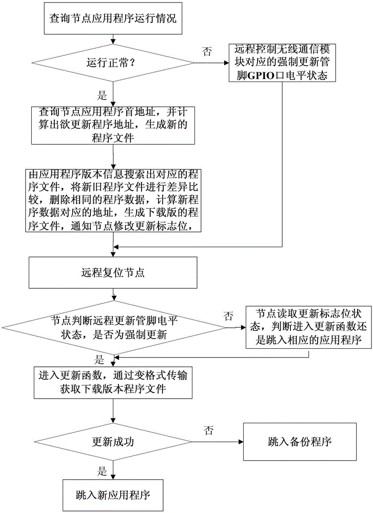 Efficient remote update method for wireless sensor network node software