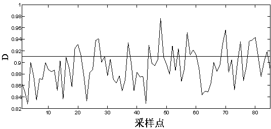 Semiconductor process monitoring method based on integrated leaning modeling technology