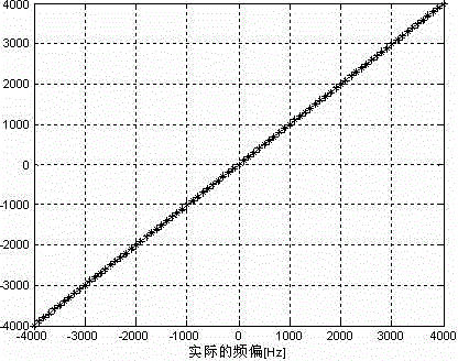 Satellite-borne AIS signal differential detection method under frequency deviation compensation