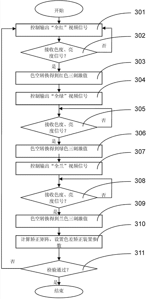 Full-color video displaying correction method