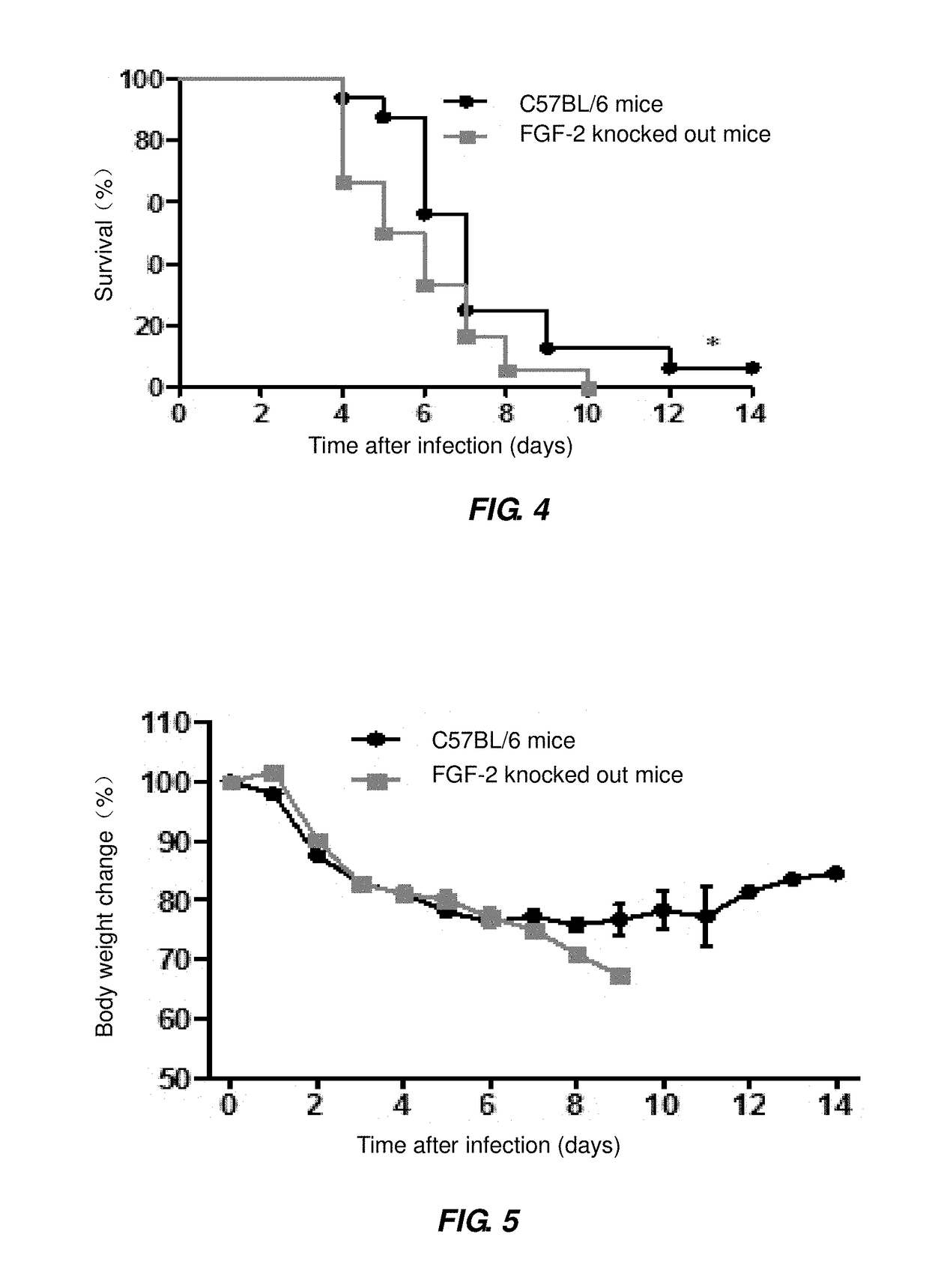 Novel use of fibroblast growth factor 2