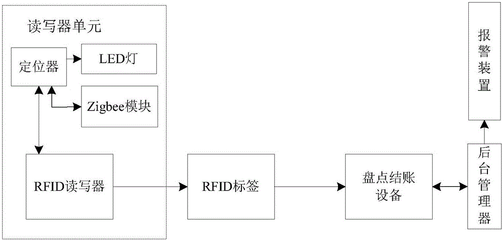 RFID-based settlement and inventory and positioning and antitheft system
