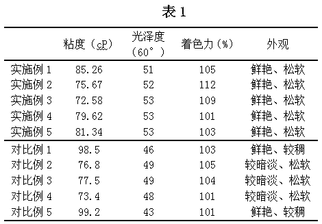 Preparation method of pigment red 146