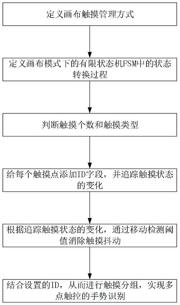 Multi-point touch gesture recognition method and mistaken touch prevention method