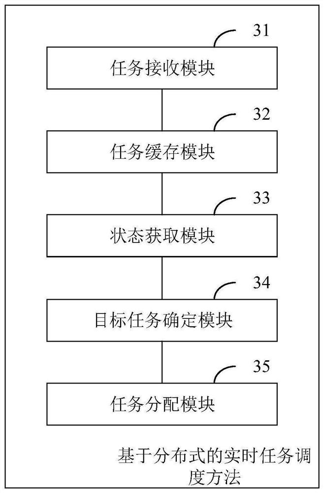 Distributed real-time task scheduling method and device, equipment and medium