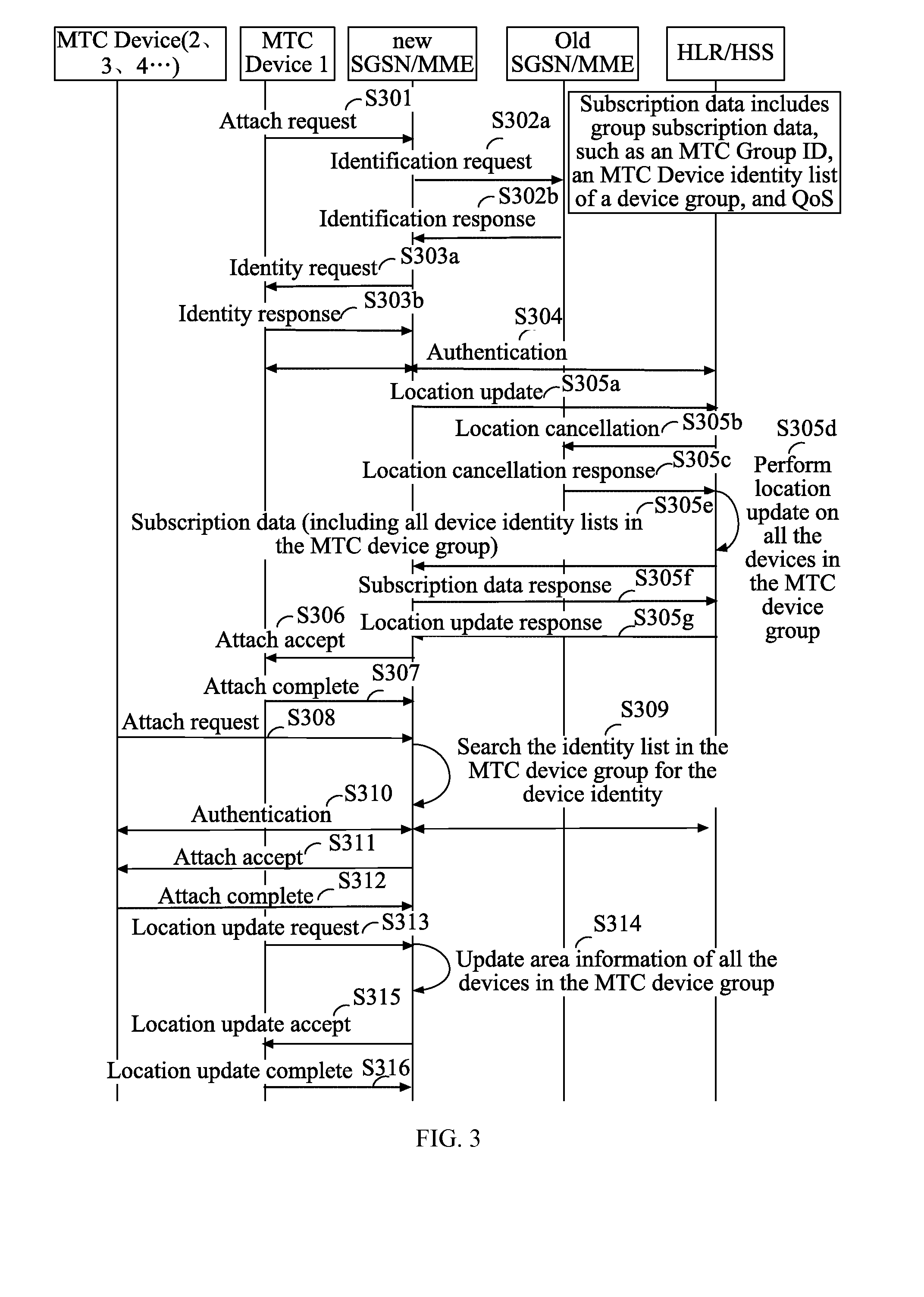 Method and device for location management of group-based machine type communication MTC device