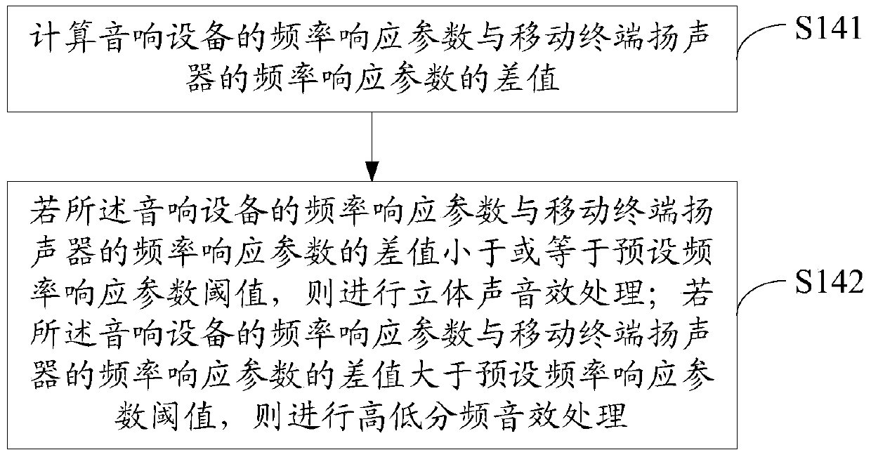 Method for controlling audio playback of mobile terminal and mobile terminal thereof