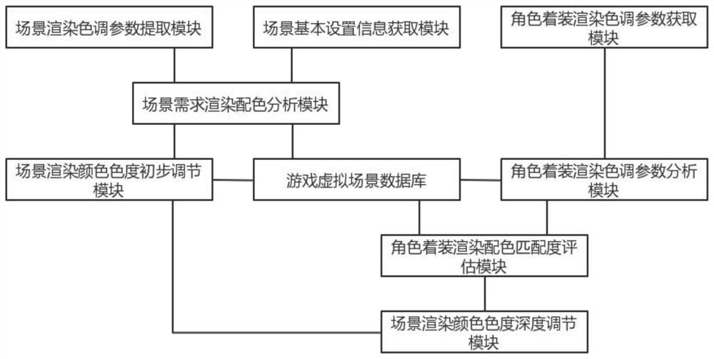 Virtual scene rendering color matching analysis management system based on image processing technology