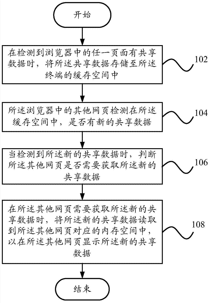 Method and device for browsers to share data across pages