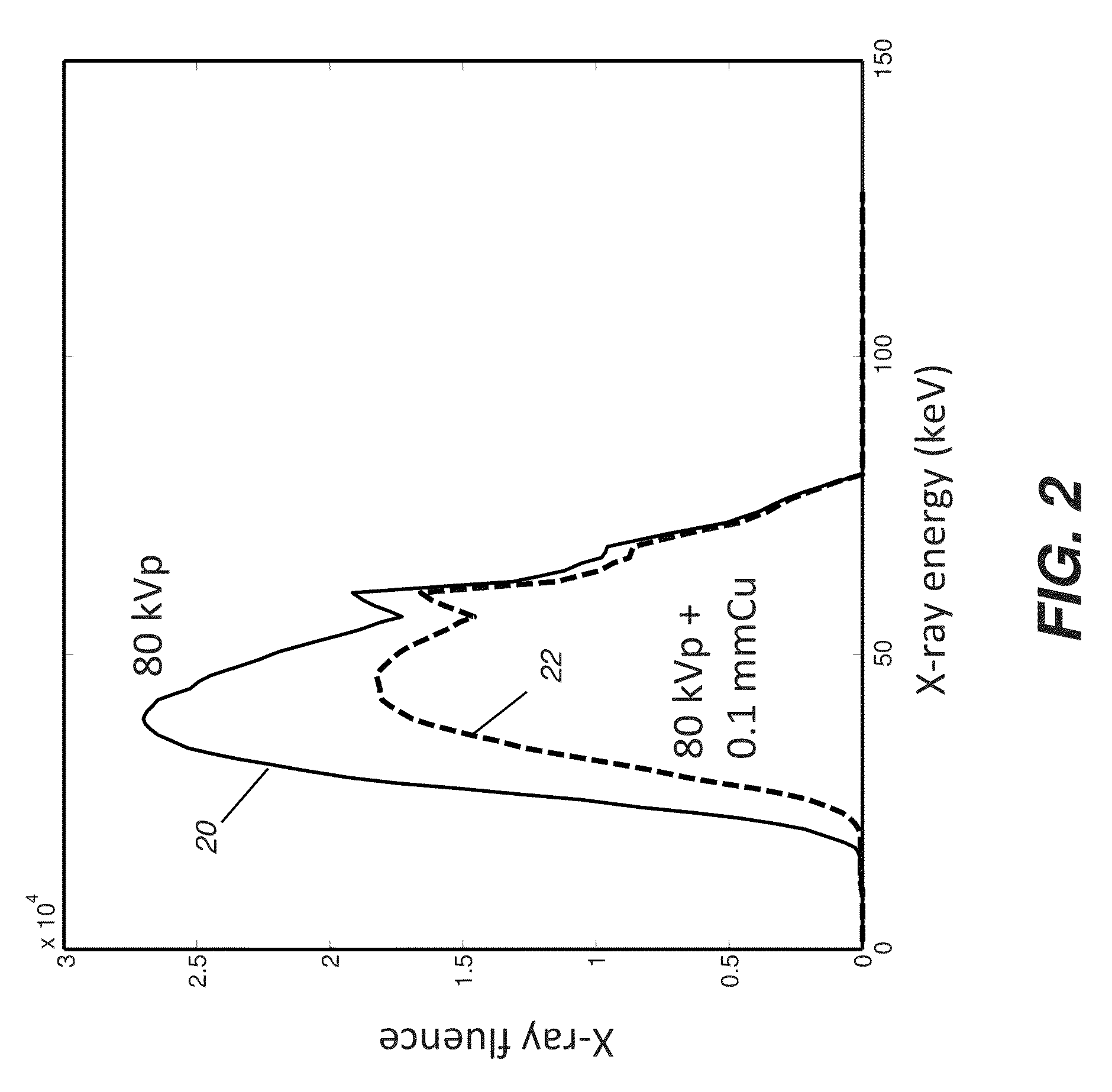 Chest radiography image contrast and exposure dose optimization