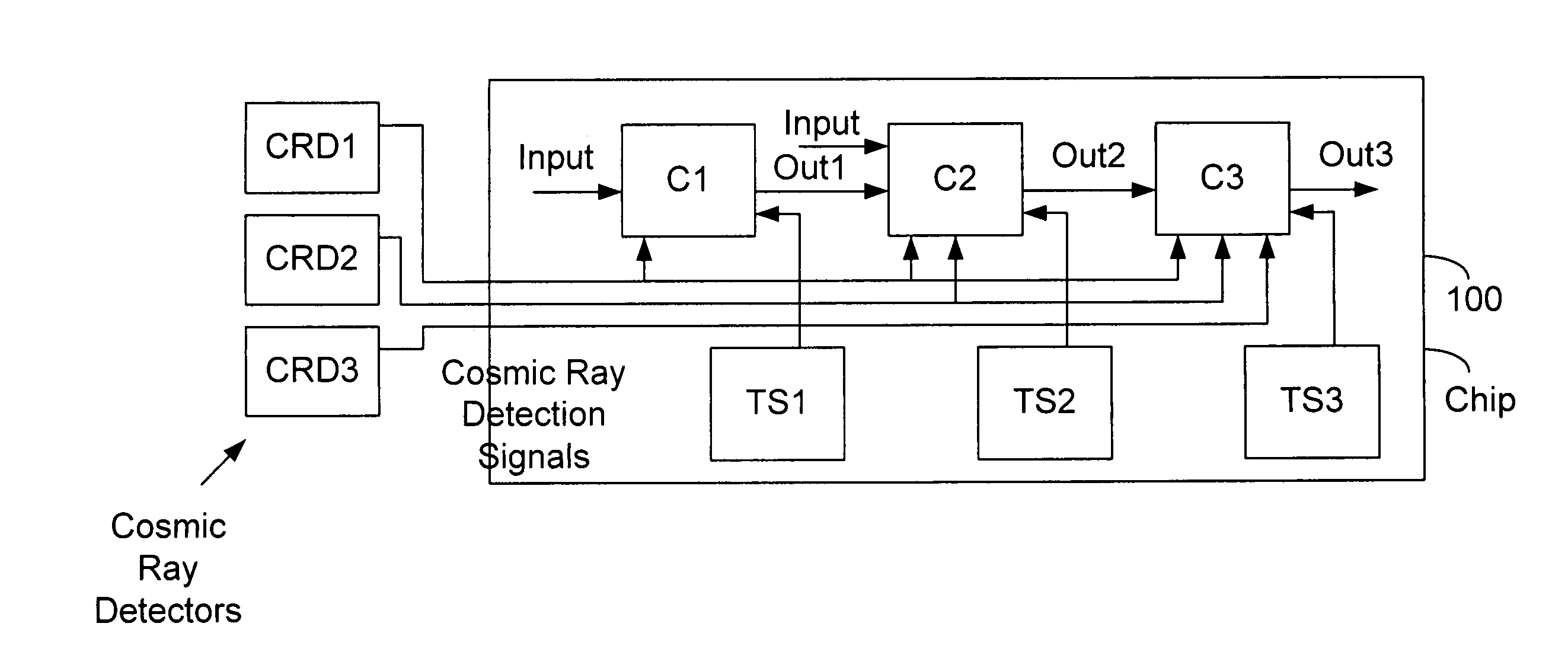 System with response to cosmic ray detection