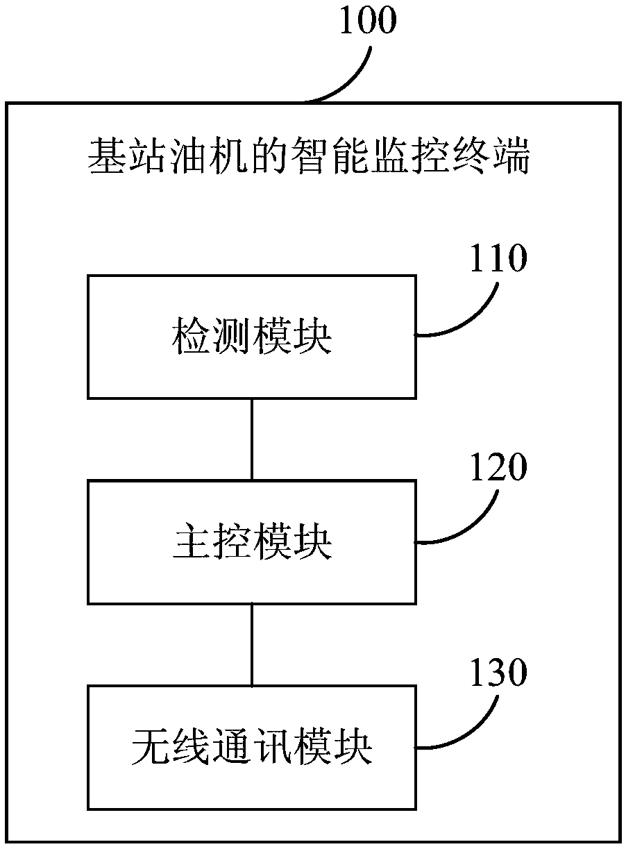 Intelligent monitoring terminal, control method and monitoring system for oil engines of base stations