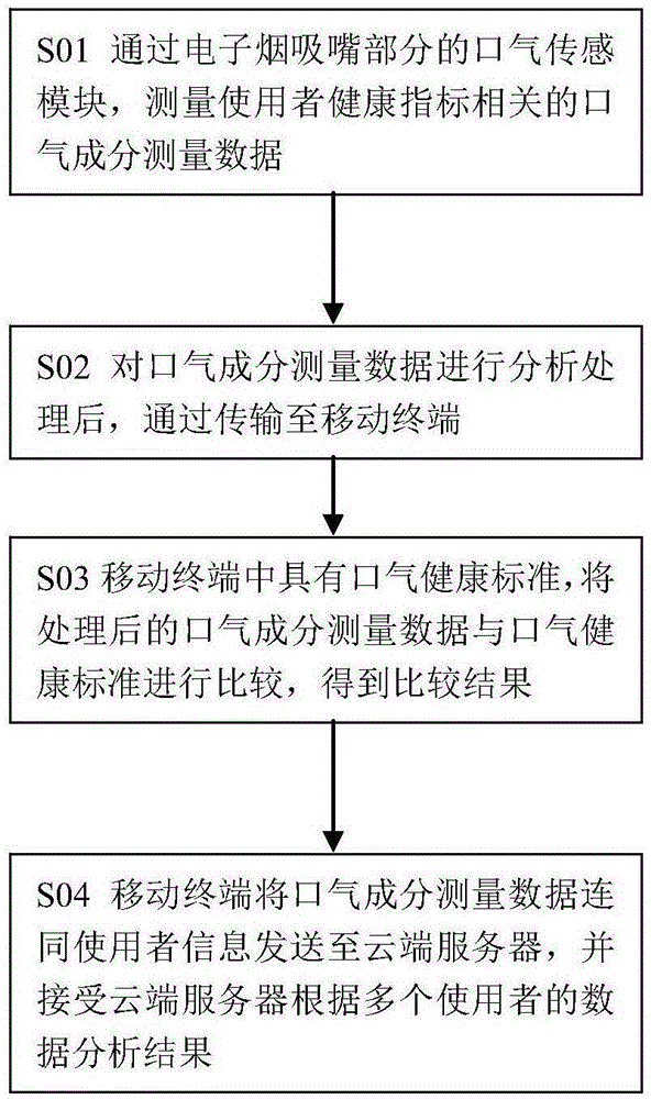 Mouth smell health monitoring method and device, electronic cigarette and system