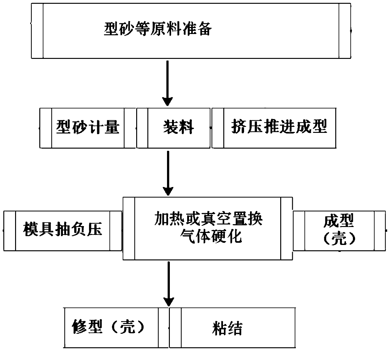 Extrusion molding process method for sand mold or shell for casting