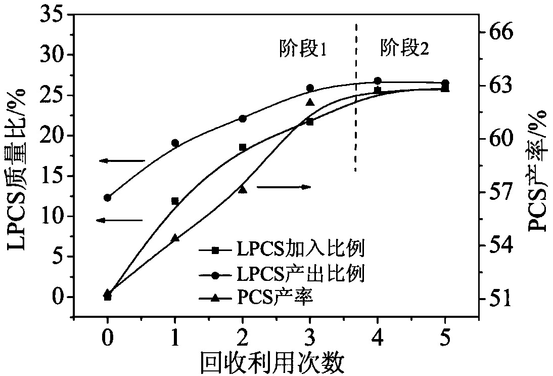 Synthesis method for increasing polycarbosilane (PCS) yield